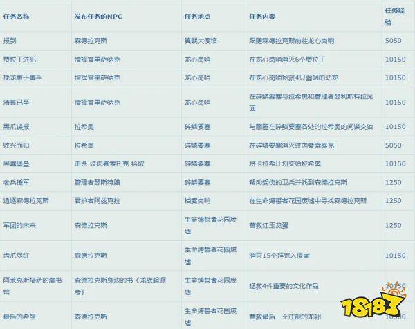 魔獸世界10.0升級速升攻略 10.0升級路線攻略大全