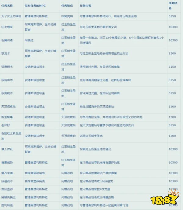 魔獸世界10.0升級速升攻略 10.0升級路線攻略大全
