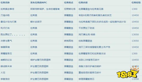 魔獸世界10.0升級速升攻略 10.0升級路線攻略大全