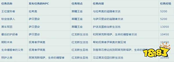 魔獸世界10.0升級速升攻略 10.0升級路線攻略大全