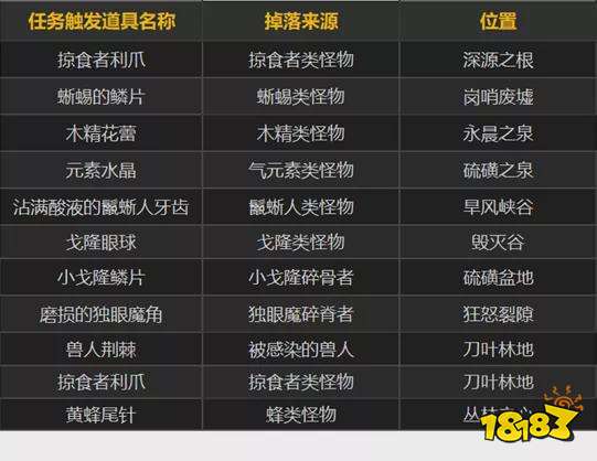 魔獸世界10.0怎么快速沖級 10.0新手快速升級路線推薦