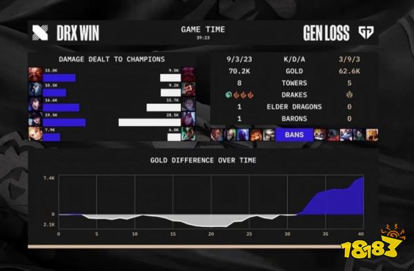 s12半决赛赛gen对战drx赢了吗 s12四强GENvsDRX第二局复盘