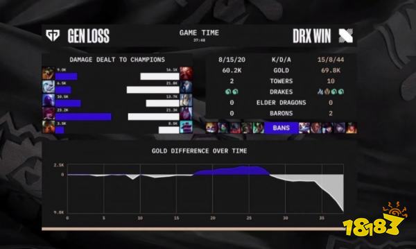 s12半决赛赛gen对战drx赢了吗 s12四强GENvsDRX第四局复盘