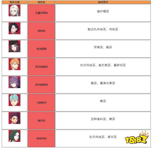 火焰纹章风花雪月黑鹫学级角色喜欢什么茶叶 黑鹫学级成员喜好茶叶介绍