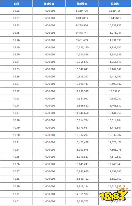 ti11奖金池实时介绍 dota2ti11奖金池11月1日实时介绍