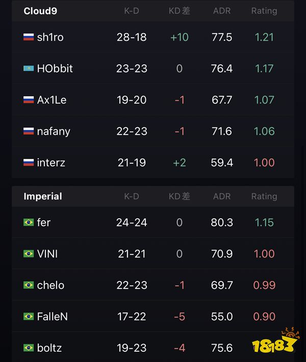 IEM里約Major Cloud9 2比0淘汰Imperial