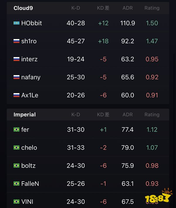 IEM里約Major Cloud9 2比0淘汰Imperial