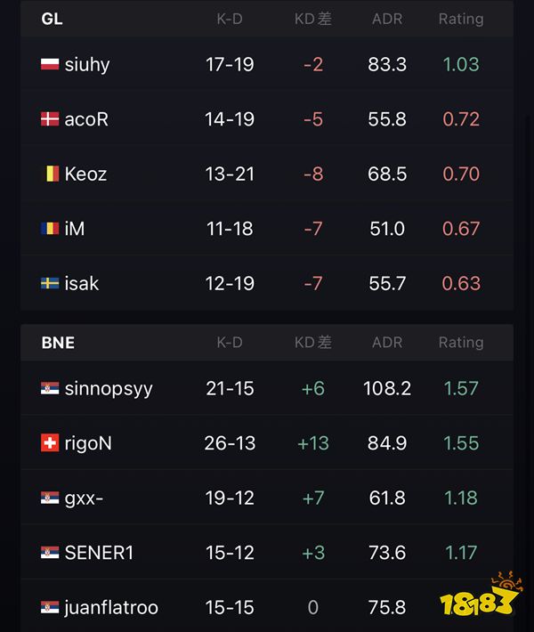 IEM里約Major BNE擊敗GL晉級傳奇組階段