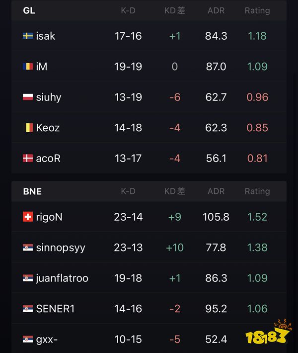 IEM里約Major BNE擊敗GL晉級傳奇組階段