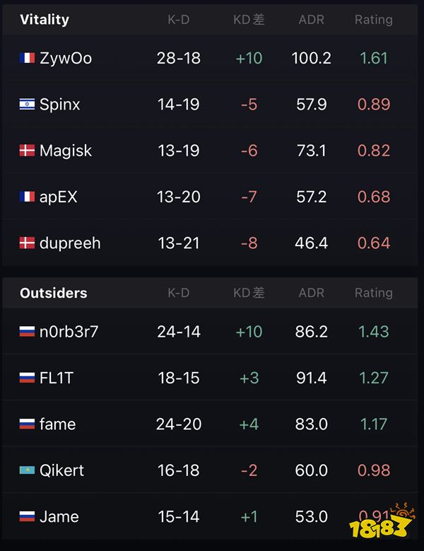 IEM里約Major VP擊敗VIT 9z戰(zhàn)勝EG