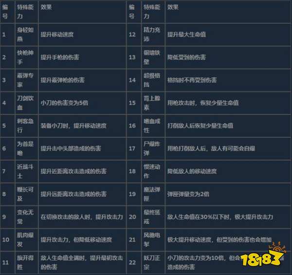 生化危機(jī)8dlc傭兵模式特殊能力怎么選 傭兵模式特殊能力介紹