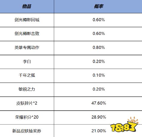 王者榮耀11月2日全服更新公告