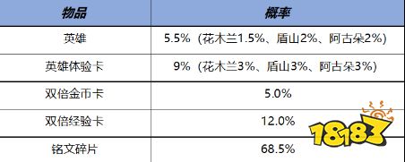 王者荣耀11月2日全服更新公告