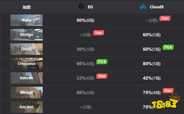 IEM里約Major C9 2比0 EG保留晉級希望