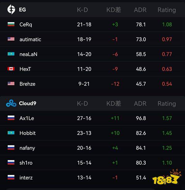 IEM里約Major C9 2比0 EG保留晉級希望