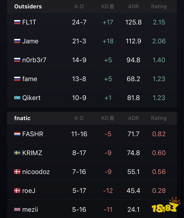 IEM里約major Outsiders擊敗fnatic成功晉級(jí)