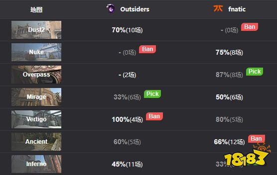 IEM里約major Outsiders擊敗fnatic成功晉級(jí)