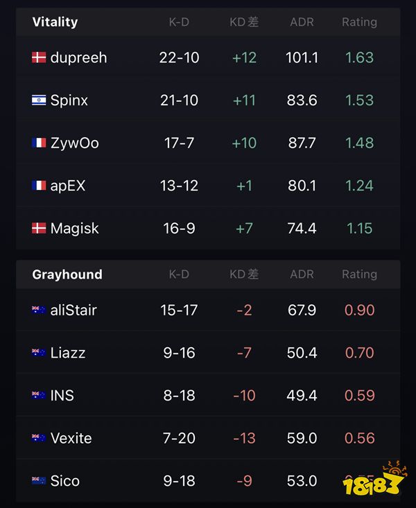 IEM里約Major vitality 2-0 GH 機會延續(xù)