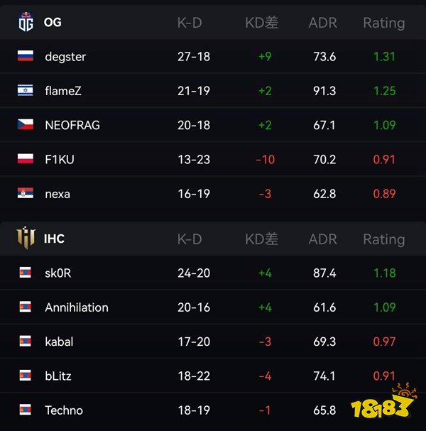 IEM里約Major IHC 0比2不敵OG告別Major