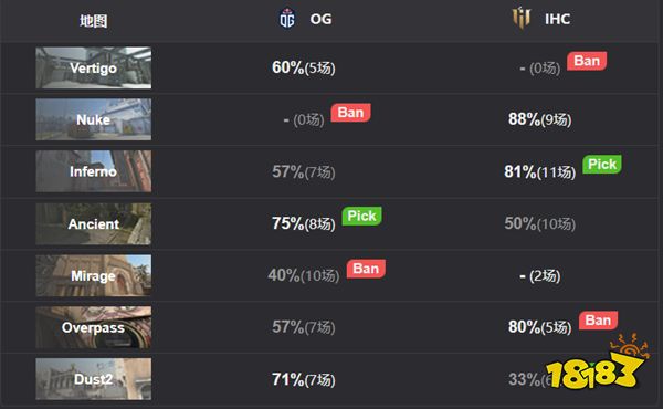IEM里約Major IHC 0比2不敵OG告別Major