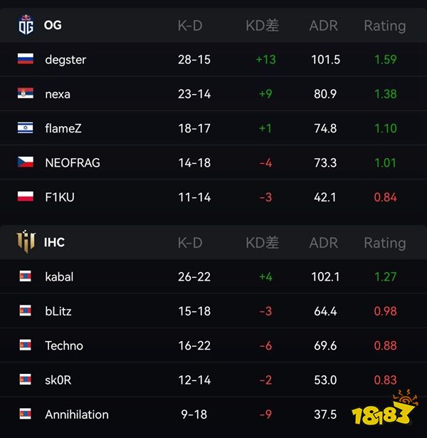 IEM里約Major IHC 0比2不敵OG告別Major