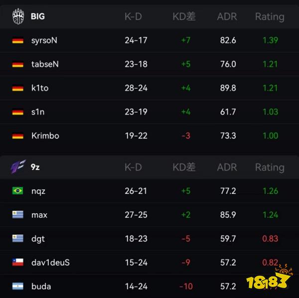 IEM里約Major BIG 2比0戰勝9z晉級傳奇組