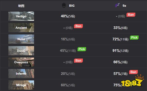 IEM里約Major BIG 2比0戰勝9z晉級傳奇組