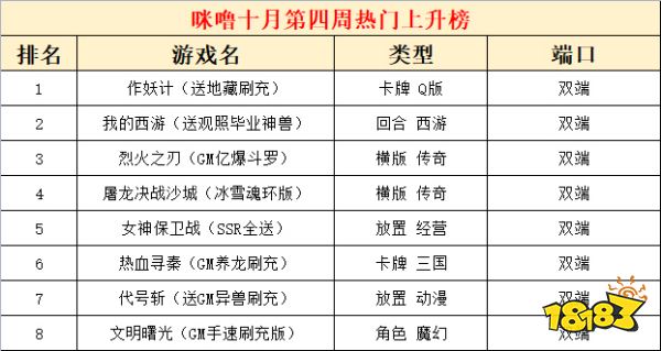 2022十月份第四周热门游戏：作妖计人气飙升