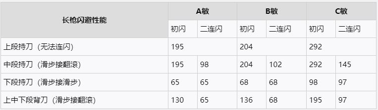 仁王2长枪用法详情一览 长枪玩法攻略