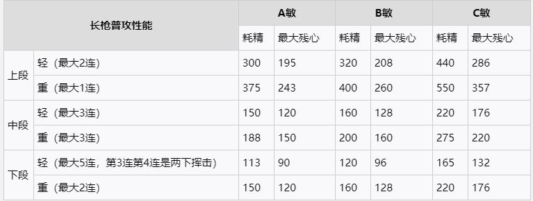 仁王2长枪用法详情一览 长枪玩法攻略