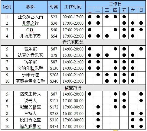 模拟人生4演艺人员的共同路线 共同路线详情一览