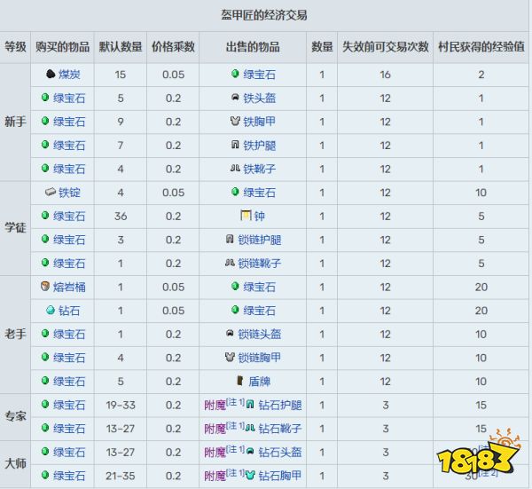 我的世界盔甲商的工作方块是什么 我的世界盔甲商工作方块介绍