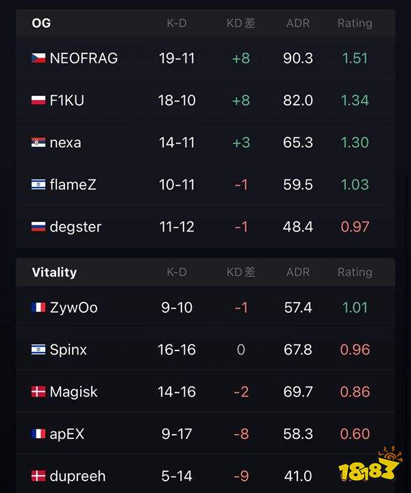 IEM里約Major Vitality戰勝OG成功晉級