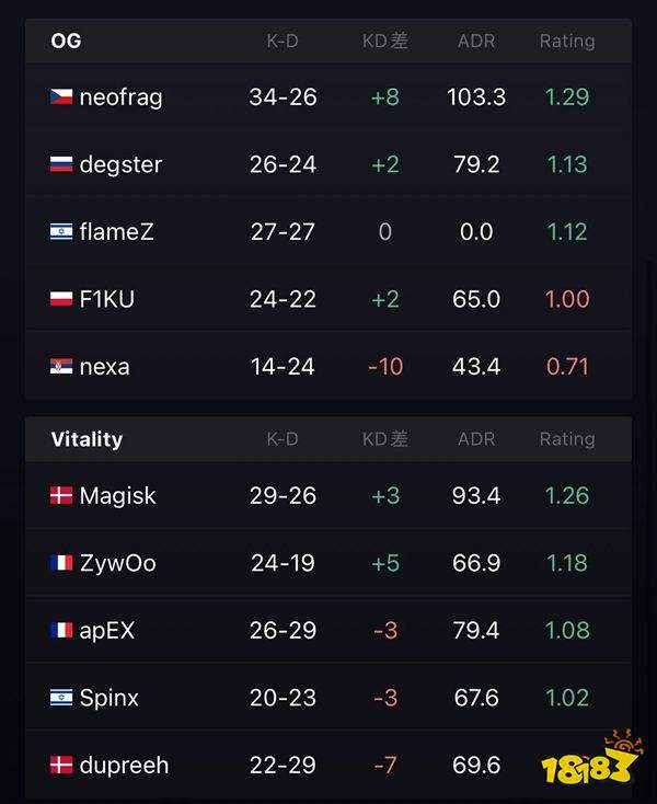 IEM里約Major Vitality戰勝OG成功晉級
