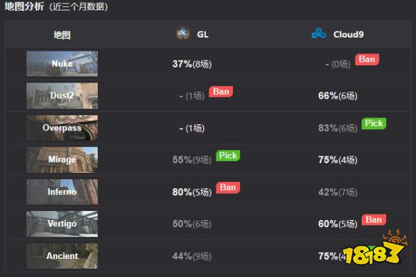IEM里約Major Cloud9 2比0戰(zhàn)勝GL晉級傳奇組