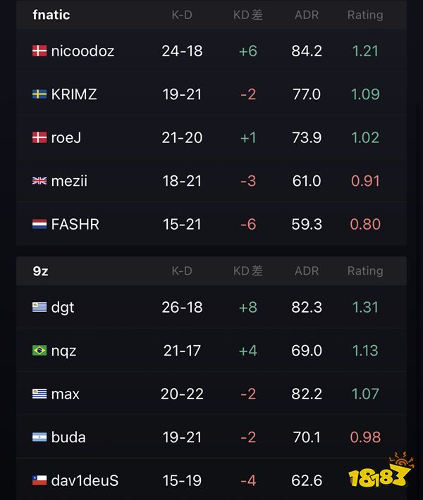 IEM里約Major fnatic坐上晉級末班車