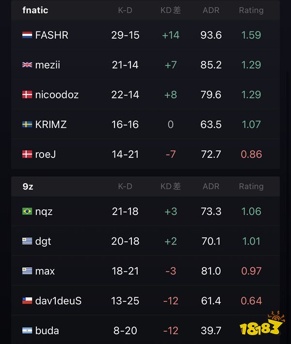 IEM里約Major fnatic坐上晉級末班車