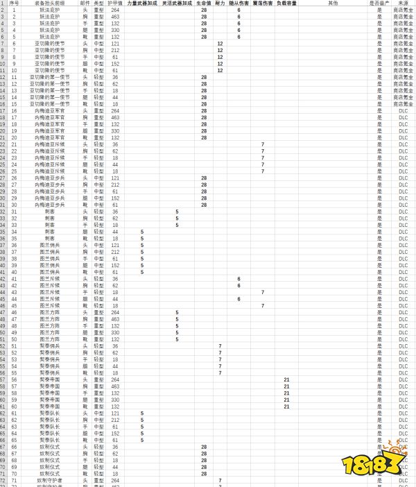 流放者柯南全装备属性合集 全套装装备搭配推荐攻略