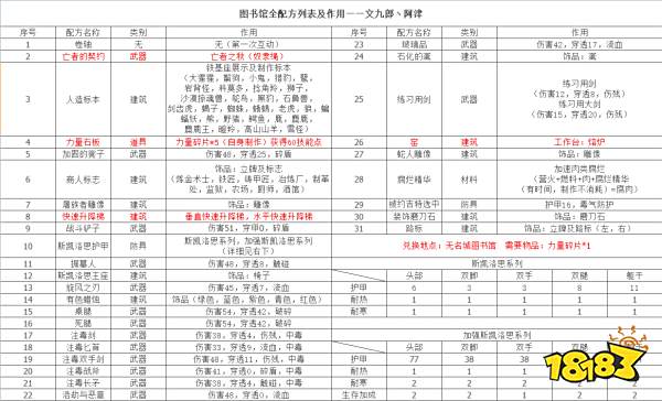 流放者柯南无名城图书馆配方表 图书馆配方列表及作用合集