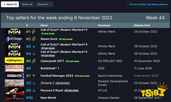 Steam周销榜：《使命召唤19》获二连冠 《2077》第五