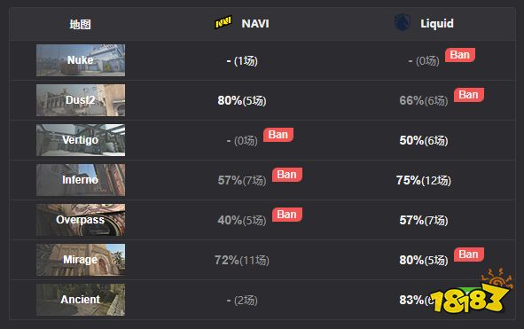 IEM里約Major Liquid擊敗vitality進(jìn)入2-1組