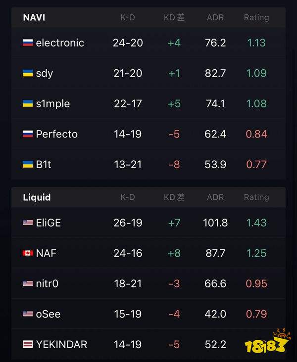 IEM里約Major Liquid擊敗vitality進入2-1組