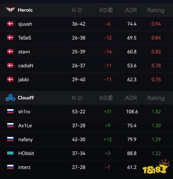 IEM里約Major 戰艦返航FaZe爆冷出局 C9晉級八強