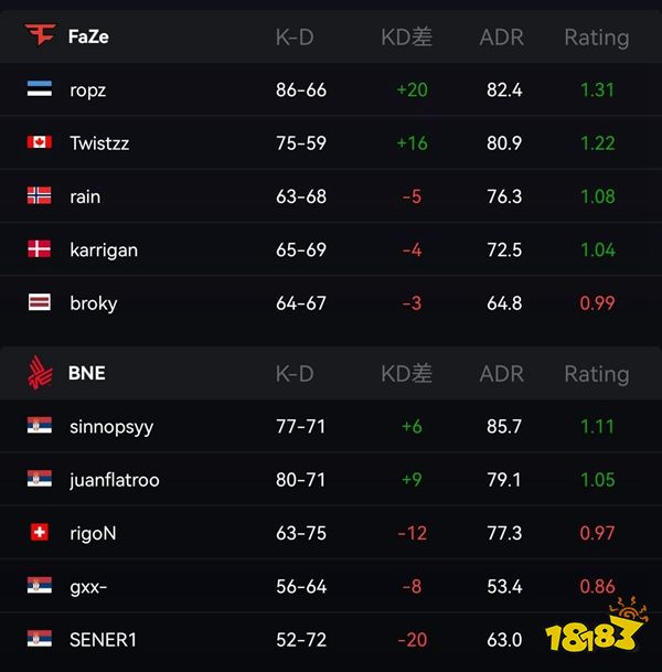 IEM里約Major 戰艦返航FaZe爆冷出局 C9晉級八強