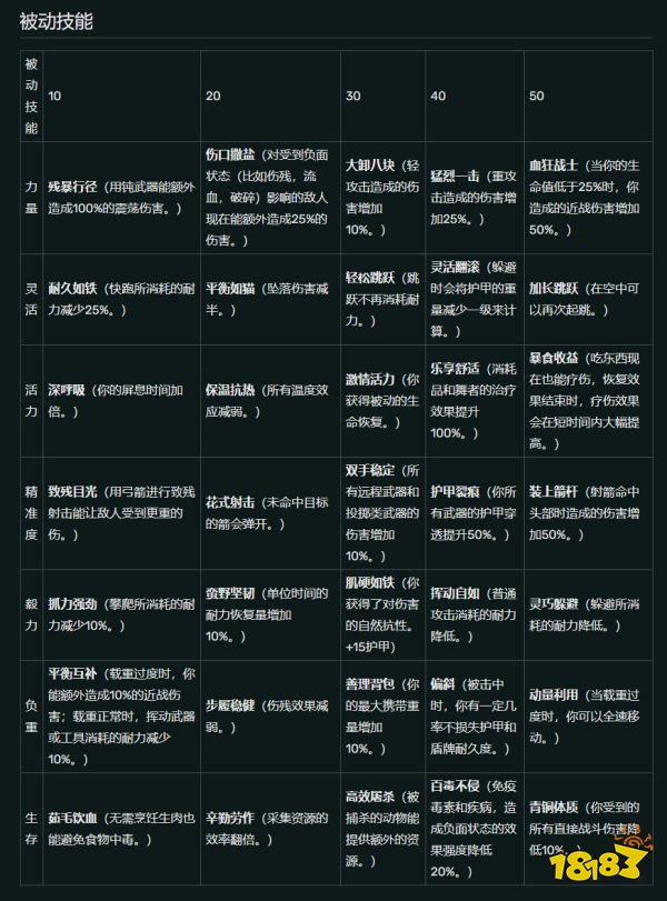流放者柯南全被动技能表 全被动技能属性要求攻略
