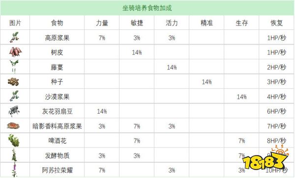 流放者柯南全宠物奴隶培养食物表 宠物奴隶培养食物效果合集