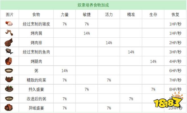 流放者柯南全宠物奴隶培养食物表 宠物奴隶培养食物效果合集
