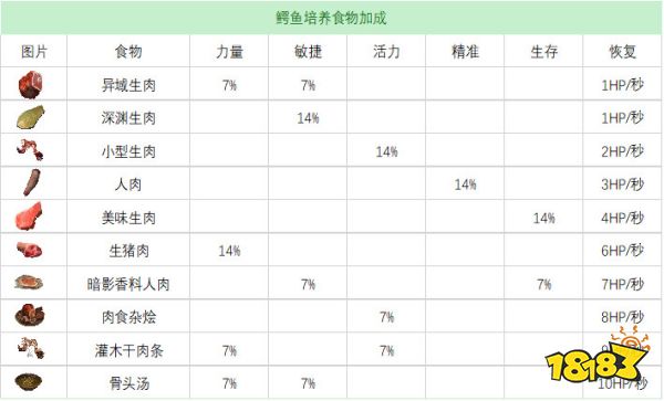 流放者柯南全宠物奴隶培养食物表 宠物奴隶培养食物效果合集