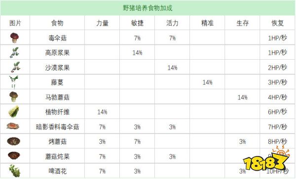 流放者柯南全宠物奴隶培养食物表 宠物奴隶培养食物效果合集