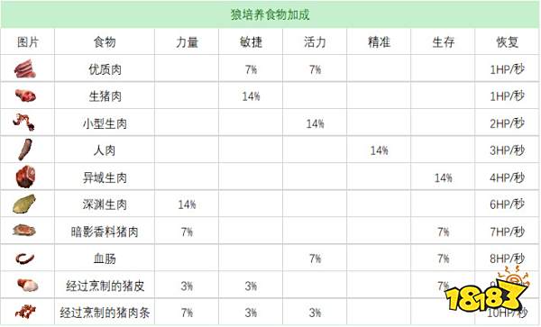 流放者柯南全宠物奴隶培养食物表 宠物奴隶培养食物效果合集